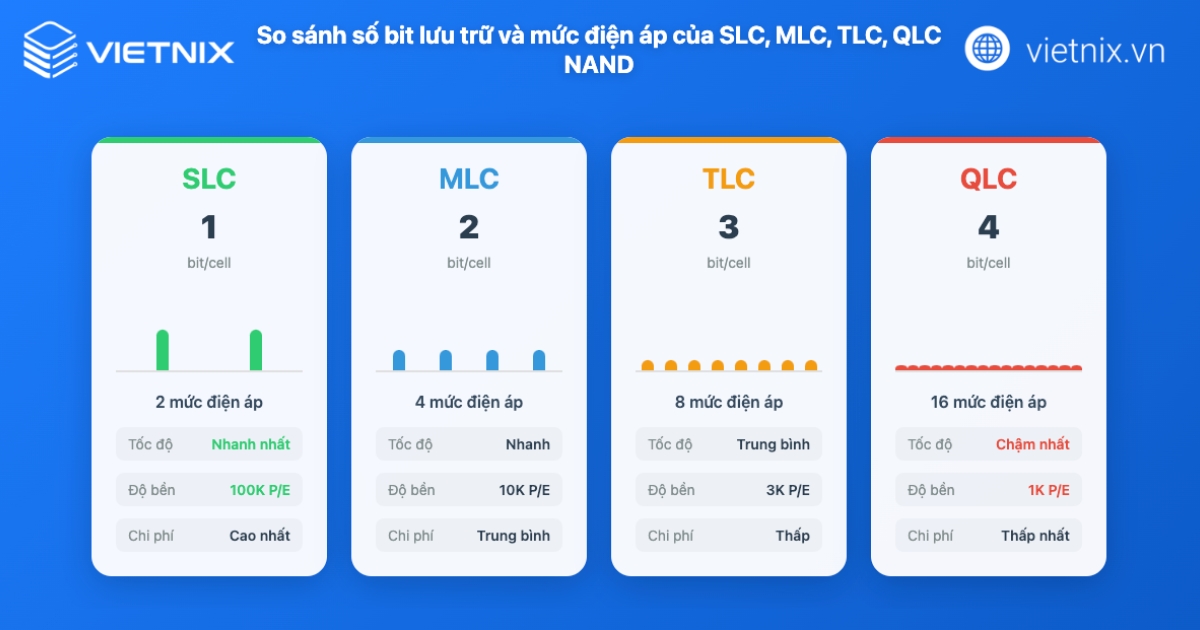 Sự khác biệt dựa trên số bit lưu trữ mỗi ô nhớ