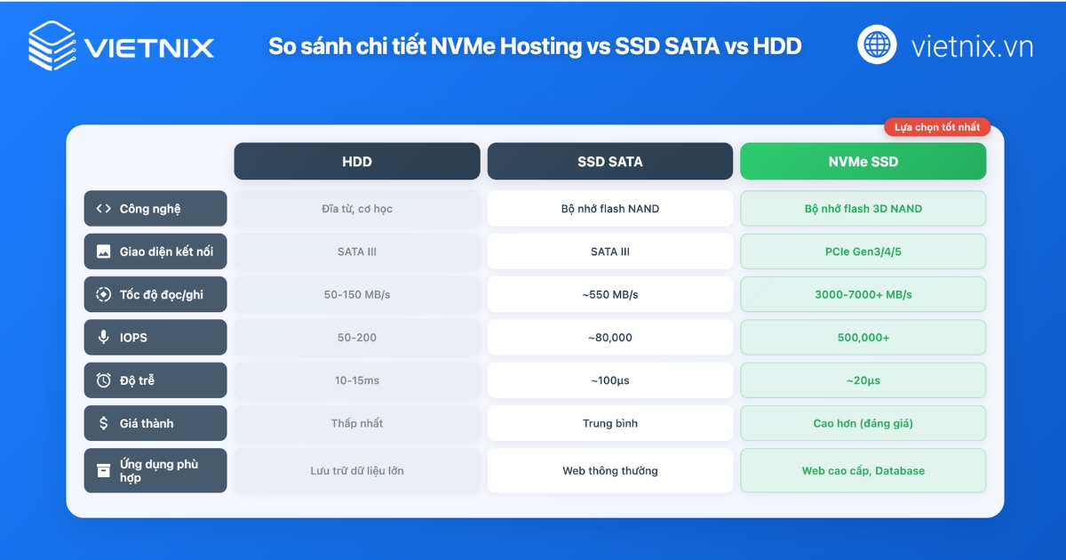So Sánh NVMe Hosting Với SSD SATA Và HDD