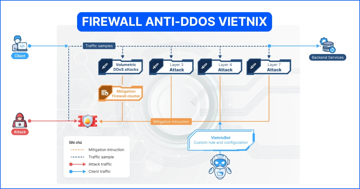 phong chong ddos vietnix 1