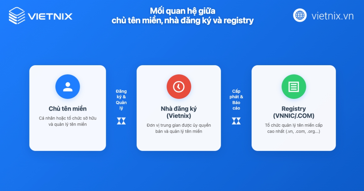 Mối quan hệ giữa chủ tên miền, nhà đăng ký và Registry