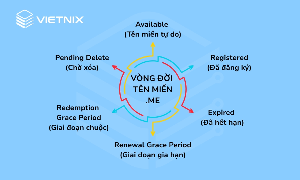Vòng đời hoạt động của tên miền .me