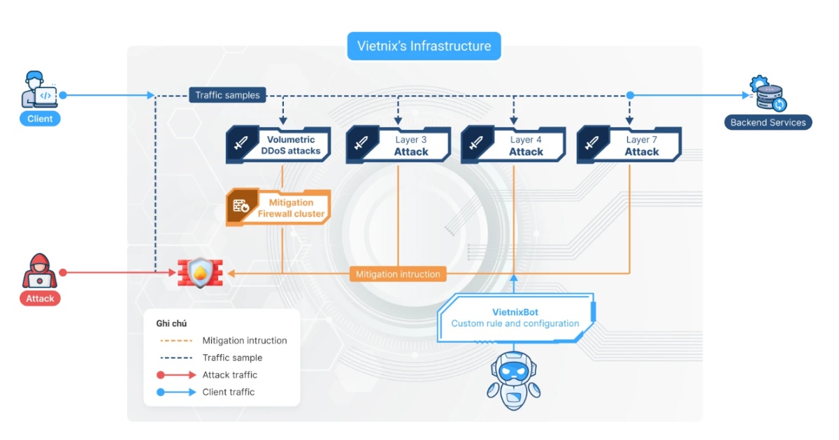 Bạn có thể sử dụng các dịch vụ bảo mật website như Firewall Anti DDoS của Vietnix