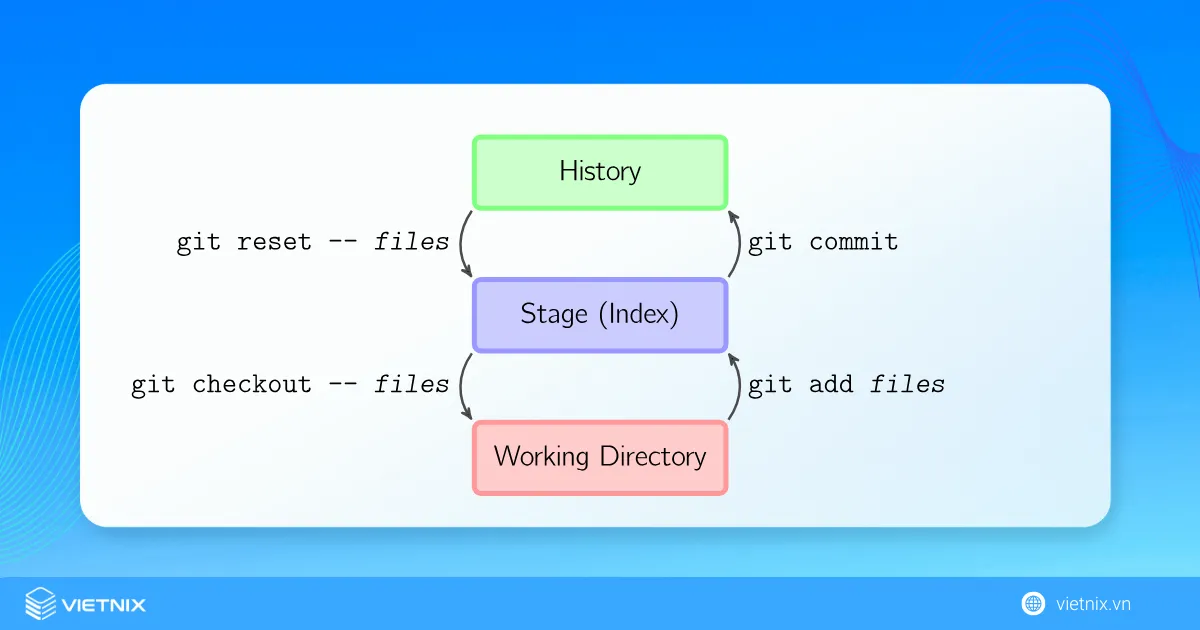Cách hoạt động của lệnh Git Commit