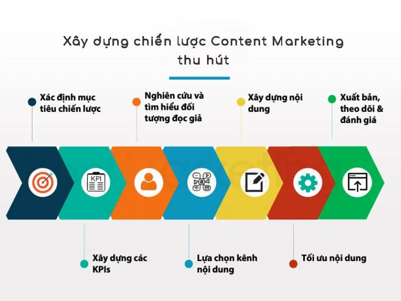 Tối ưu chiến lược nội dung