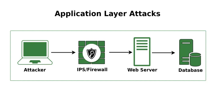 application layer attacks