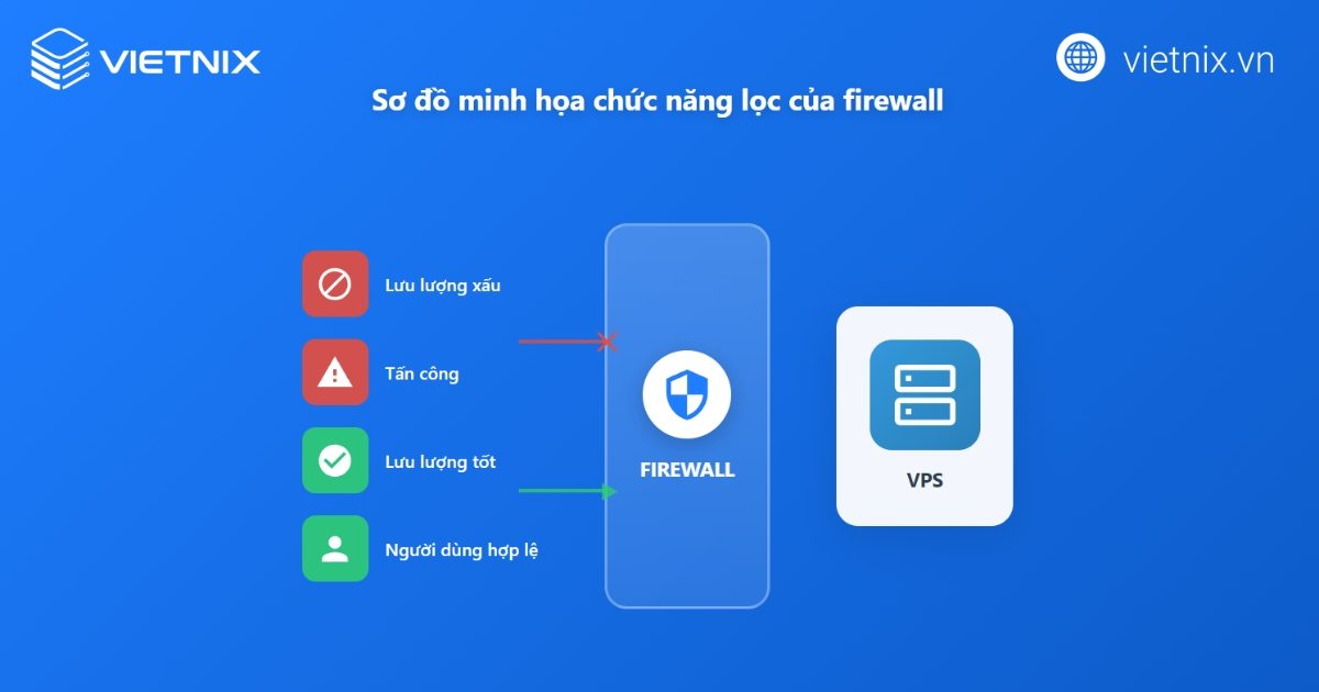 Tổng hợp 16 cách bảo mật VPS Linux và VPS Windows toàn diện cho nhà quản trị 26 Cách Firewall kiểm soát lưu lượng truy cập