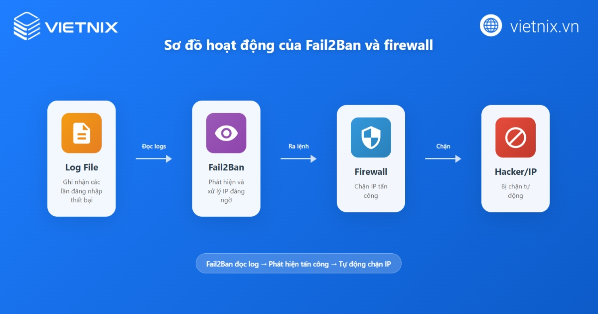 Tổng hợp 16 cách bảo mật VPS Linux và VPS Windows toàn diện cho nhà quản trị 28 Cách hoạt động của Fail2ban và Firewall