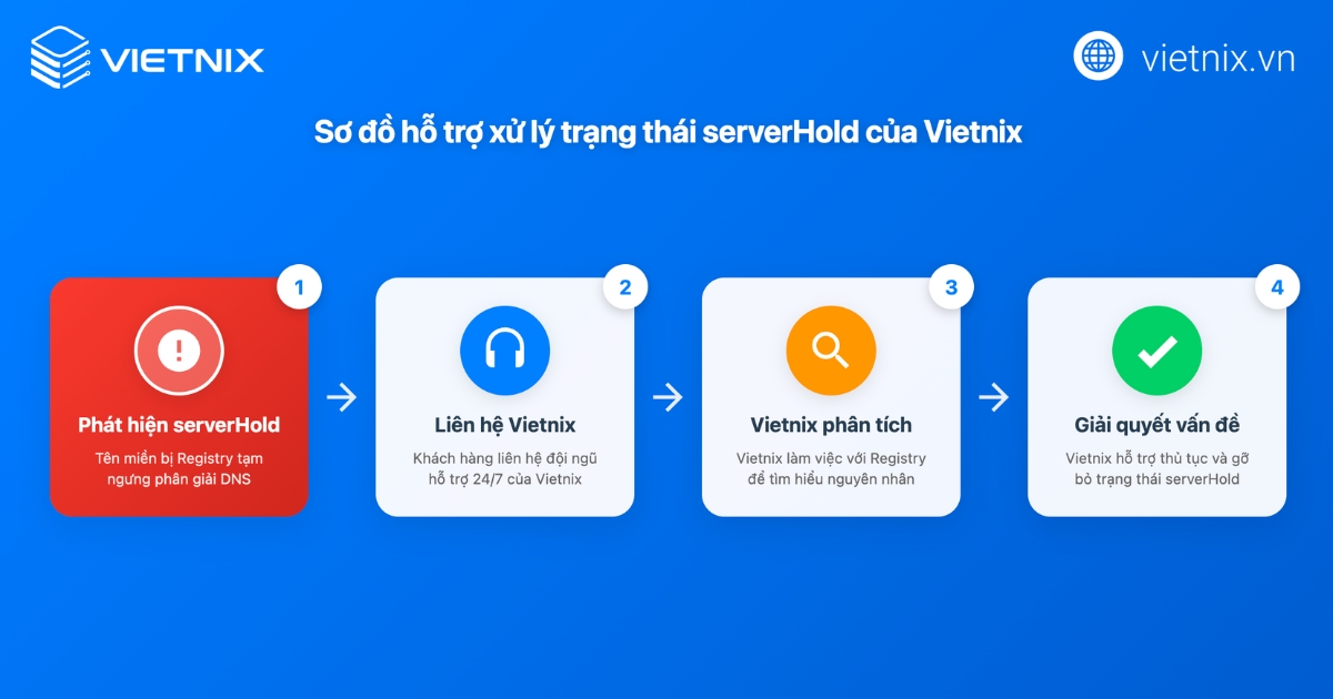 cac trang thai ten mien new 2 3