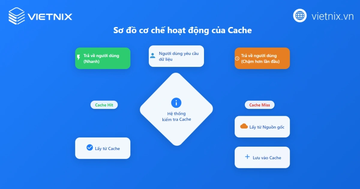 Cơ chế hoạt động của cache