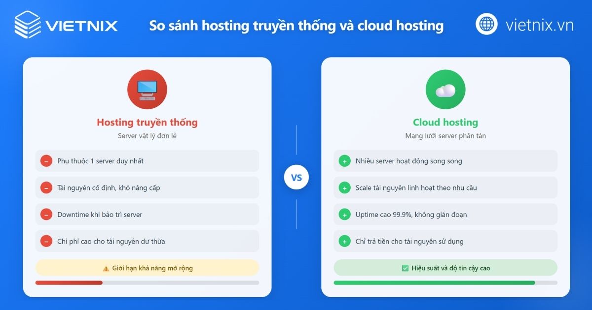 Cloud Hosting là gì? Ưu nhược điểm, so sánh với VPS và các hosting khác 35 clould hosting 2
