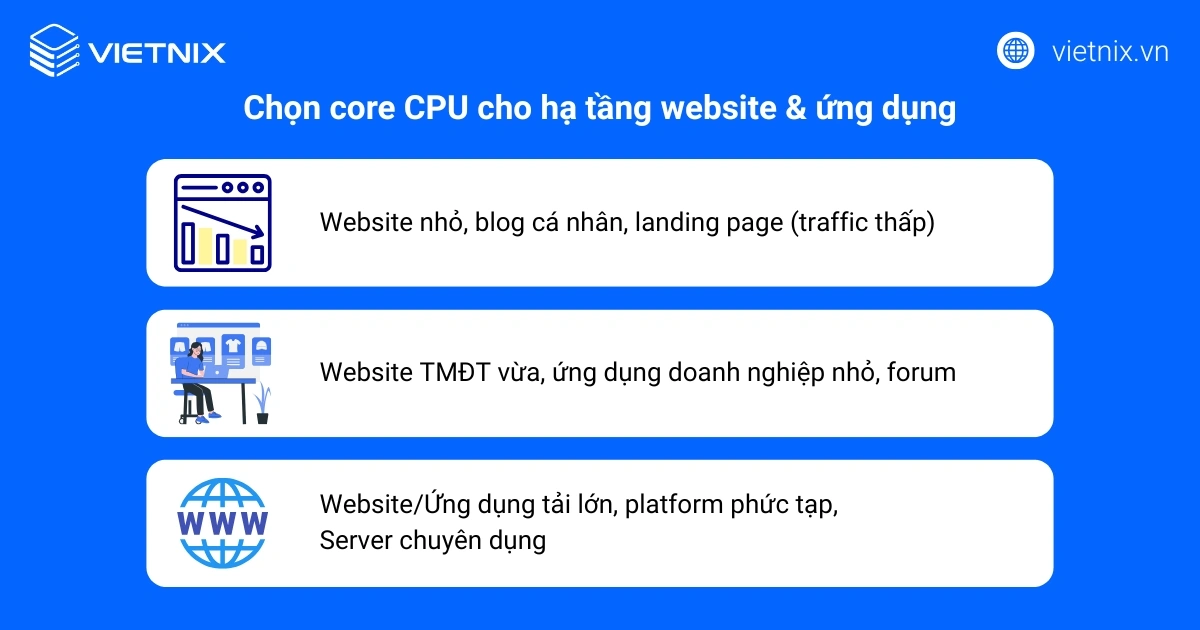 Chọn core CPU cho hạ tầng website & ứng dụng