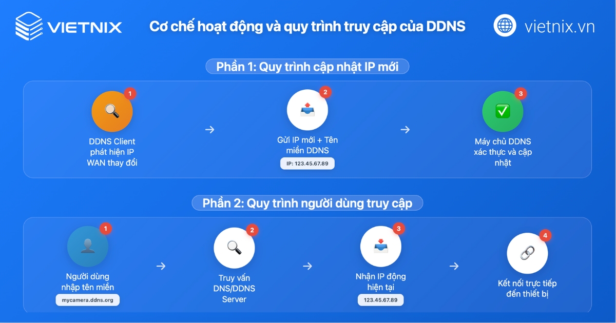 Cơ chế hoạt động và quy trình truy cập của DDNS