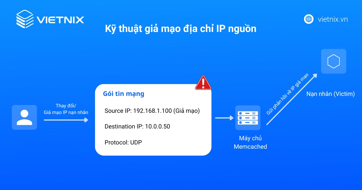 Kỹ thuật giả mạo địa chỉ IP nguồn