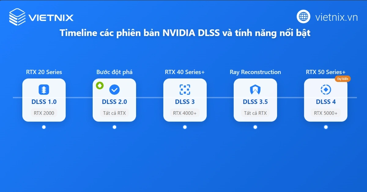 Các phiên bản DLSS và tính năng nổi bật qua từng đời