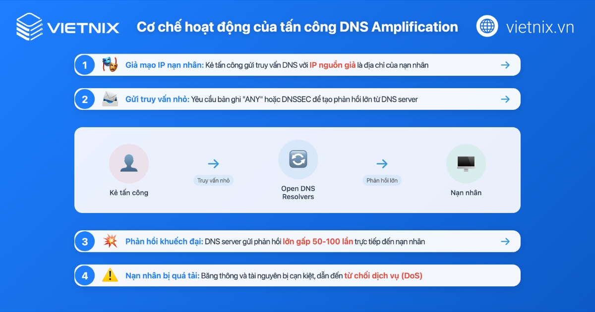 Cơ chế hoạt động của tấn công DNS amplification