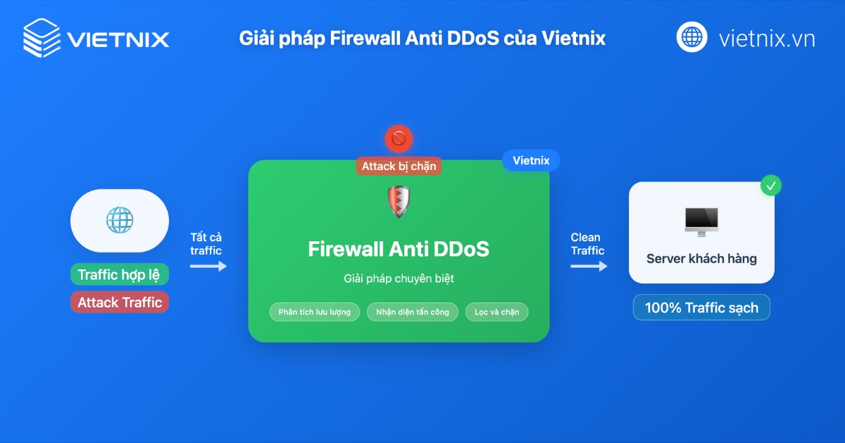 Giải pháp Firewall Anti DDoS chuyên nghiệp từ Vietnix