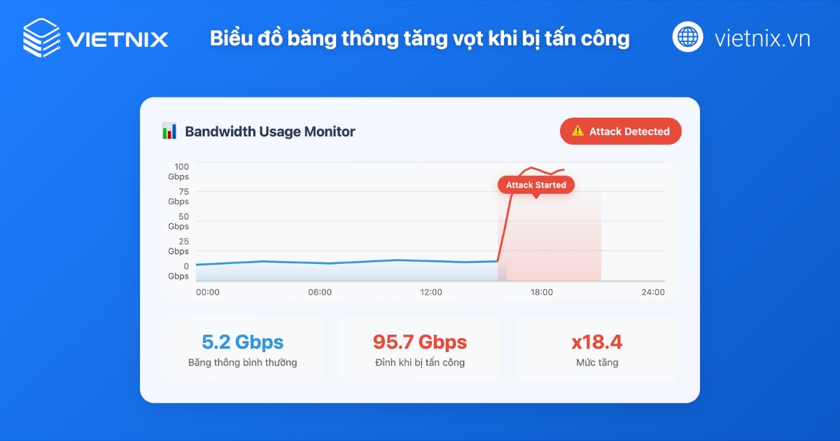 Mức băng thông tăng cao khi bị tấn công DNS Amplification