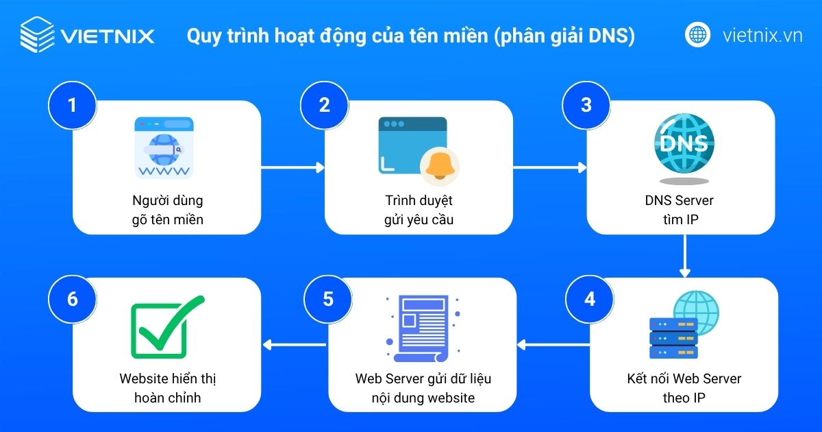 Quy trình hoạt động của tên miền (phân giải DNS)