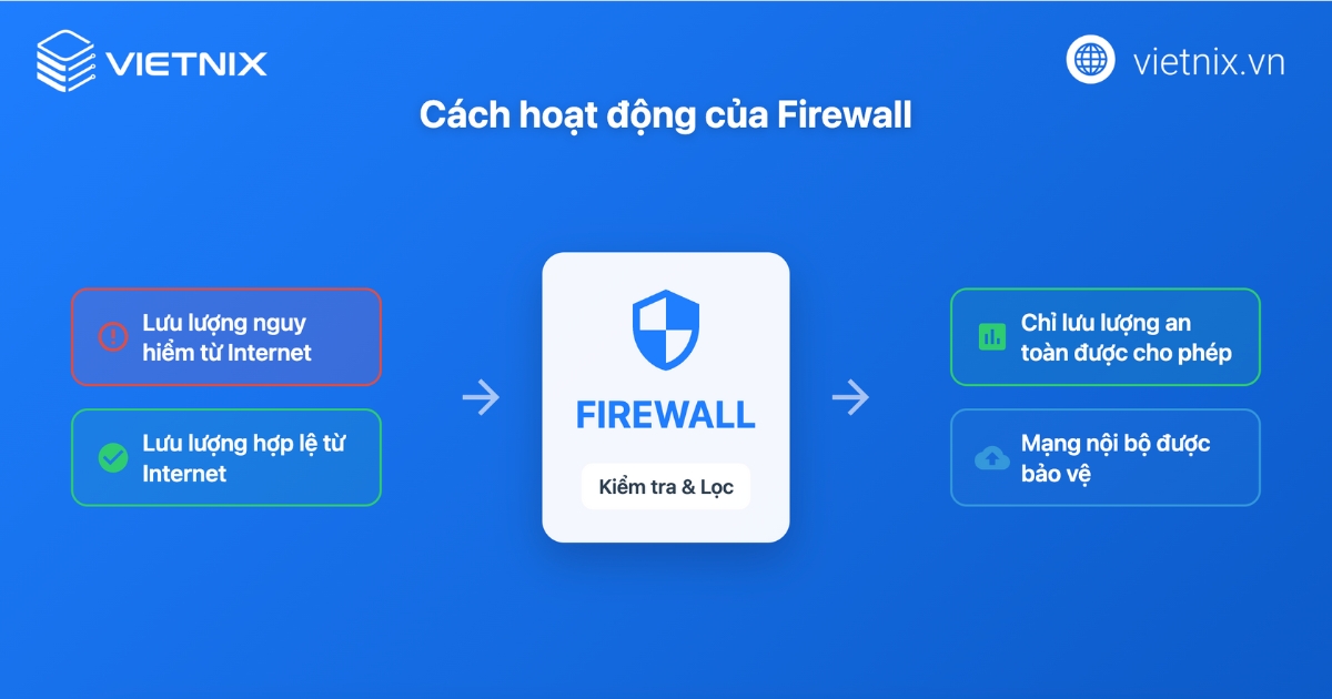 Firewall hoạt động dựa trên một tập hợp các quy tắc tường lửa (Firewall Rules) được cấu hình sẵn