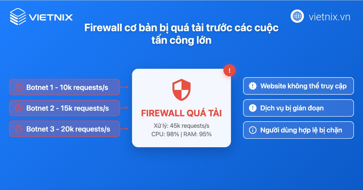 Firewall cơ bản chưa đủ để đối phó với các mối đe dọa phức tạp