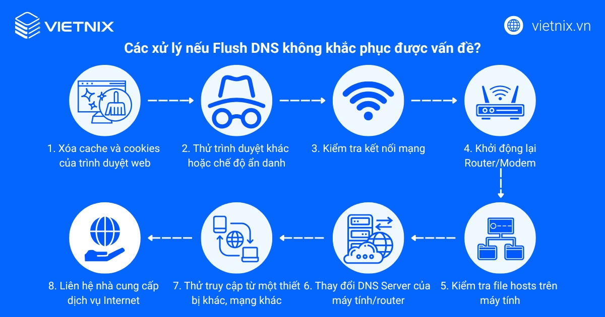 Flush DNS là gì? Cách xóa cache DNS trên các hệ điều hành phổ biến 23 Cách xử lý trong trường hợp Flush DNS không khắc phục được vấn đề