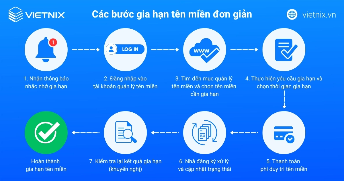 Gia hạn tên miền là gì? Chi phí và cách gia hạn nhanh chóng 17 Quy trình các bước gia hạn tên miền đơn giản