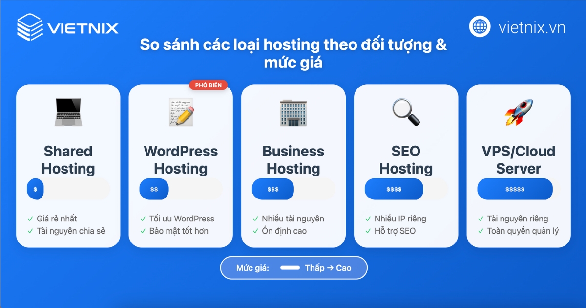 Giá thuê hosting 1 năm bao nhiêu? Tổng hợp các thông tin liên quan 14 Mỗi loại hosting phục vụ nhu cầu khác nhau và có mức giá tương ứng: