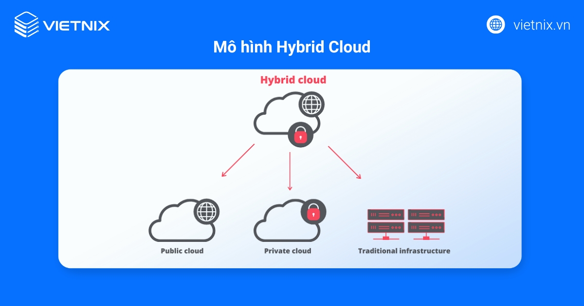 HCI là gì? Lợi ích nổi bật và nguyên lý hoạt động 23 Sơ đồ mô hình Hybrid Cloud
