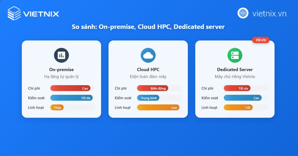 So sánh on-premise, Cloud HPC và Dedicated Server