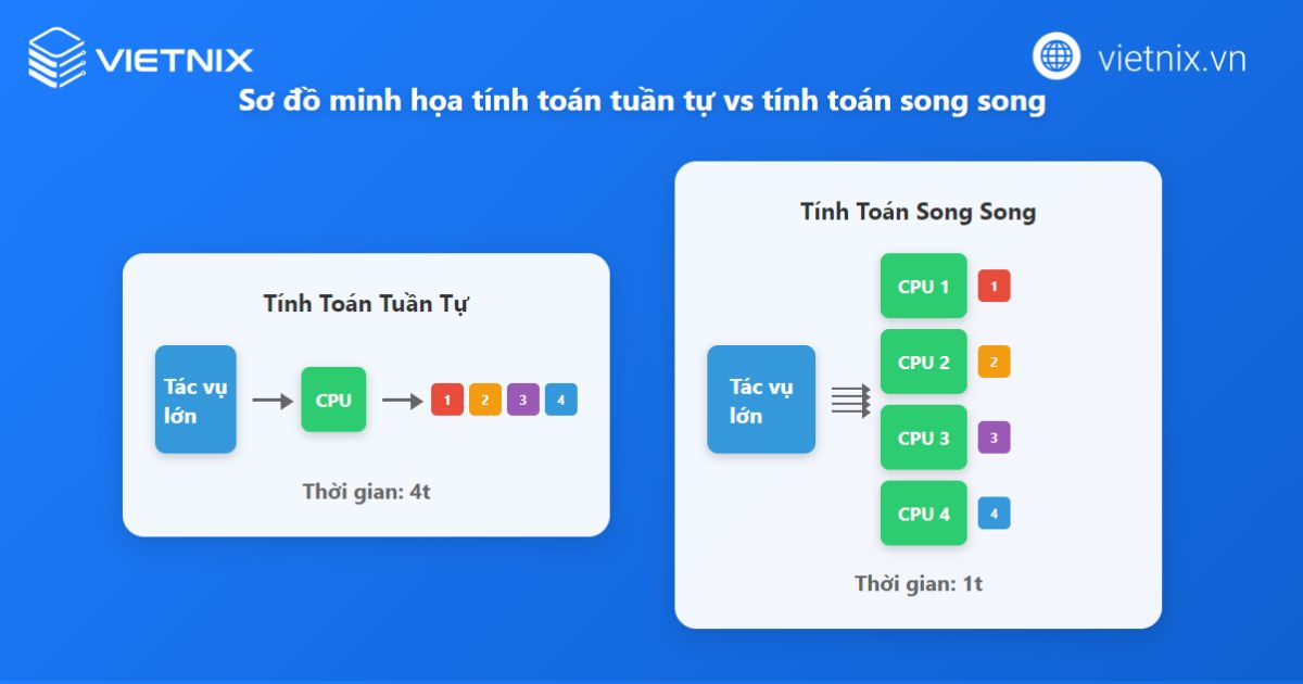 Tính toán tuần tự và tính toán song song 