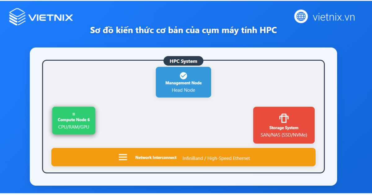 Cụm máy tính HPC