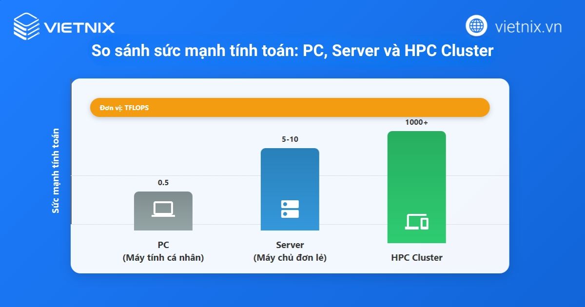 So sánh sức mạnh tính toán của HPC với PC hoặc Server