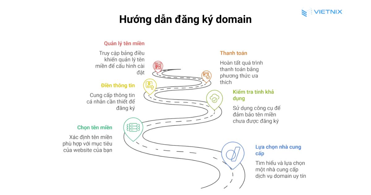 Hướng dẫn đăng ký domain nhanh chóng, cụ thể 