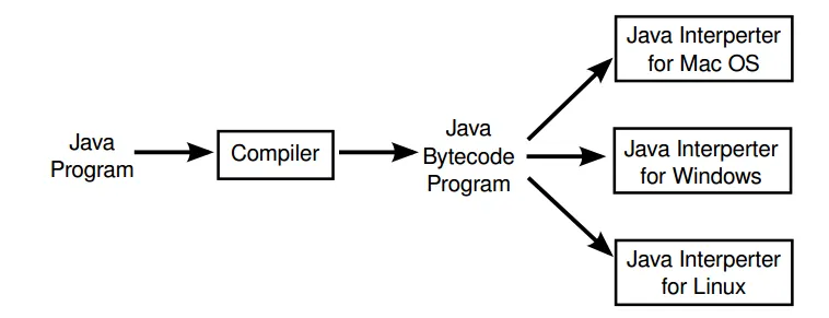Cách thức hoạt động của ngôn ngữ lập trình Java