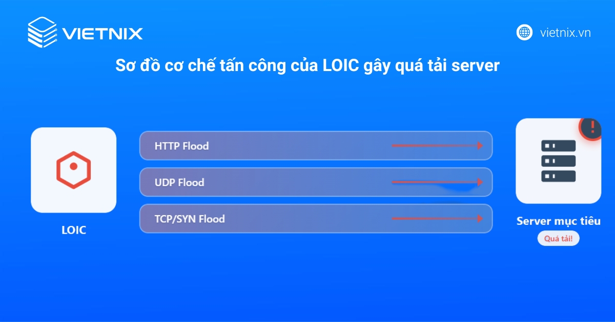 Low Orbit Ion Cannon là gì? Công cụ DDoS và giải pháp chống 13 LOIC gửi lượng lớn request HTTP, UDP, TCP đến server mục tiêu, gây quá tải