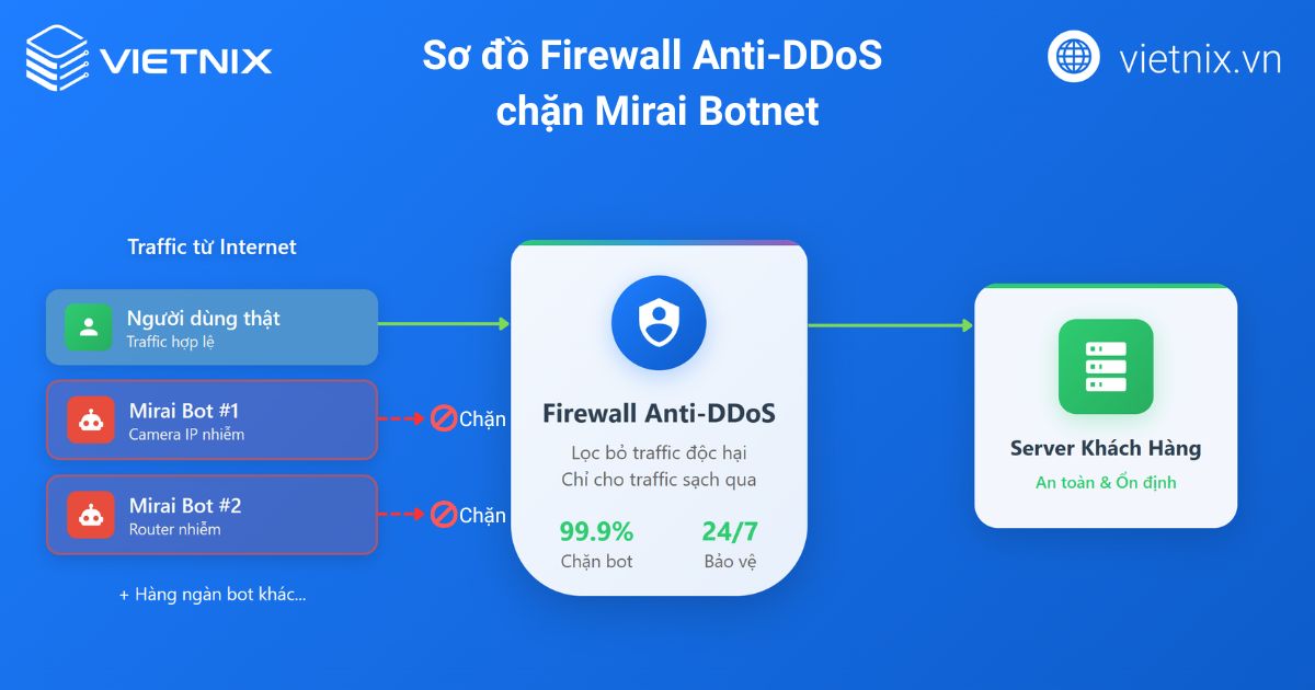 Mirai Botnet là gì? Cách phòng tránh tấn công Mirai Botnet hiệu quả 18 mirai botnet la gi 3