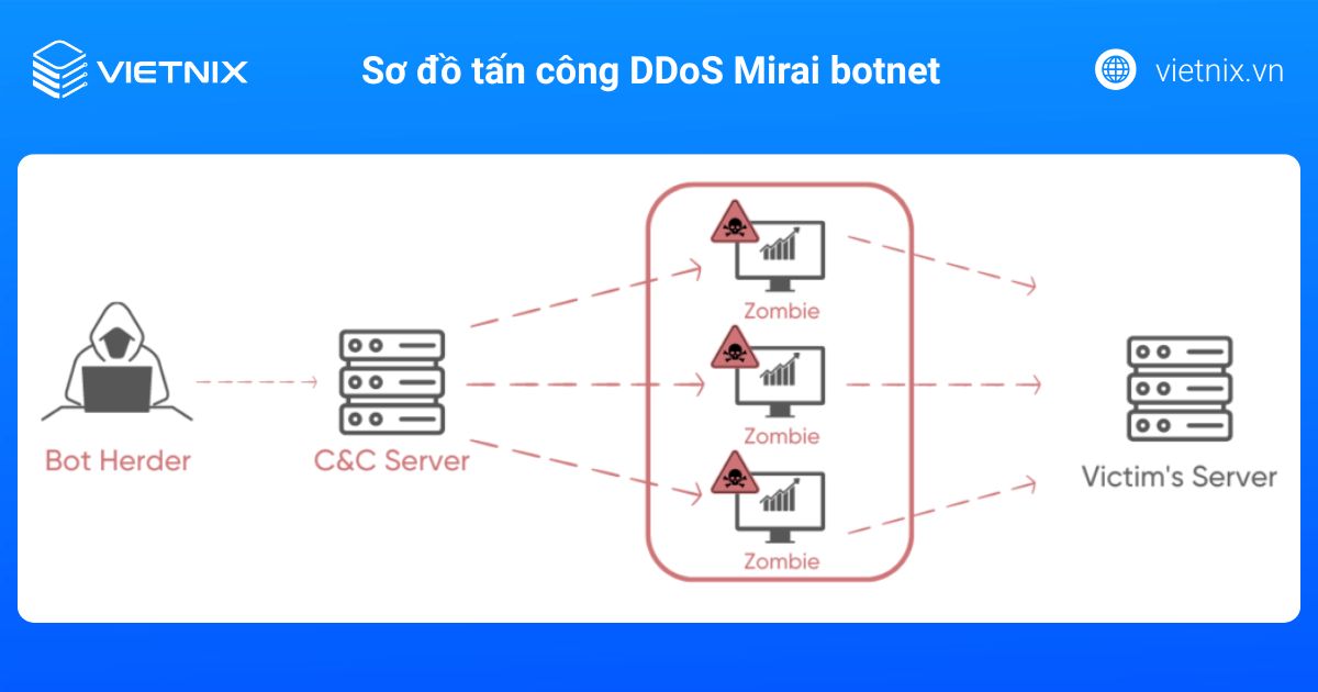 Mirai Botnet là gì? Cách phòng tránh tấn công Mirai Botnet hiệu quả 15 mirai botnet la gi 6