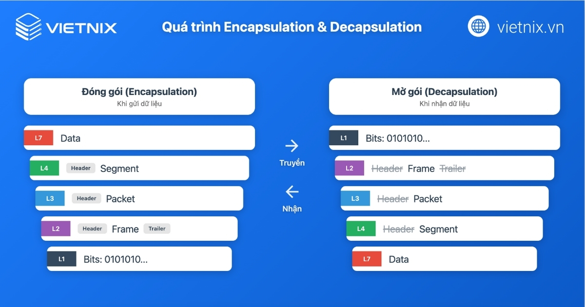 Mô hình OSI là gì: Chi tiết 7 tầng và vai trò trong mạng 53 Quy trình đóng gói khi gửi, mở gói khi nhận dữ liệu