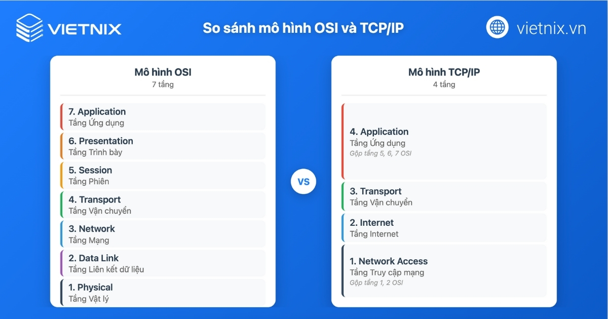 Mô hình OSI là gì: Chi tiết 7 tầng và vai trò trong mạng 54 mo hinh osi la gi 5