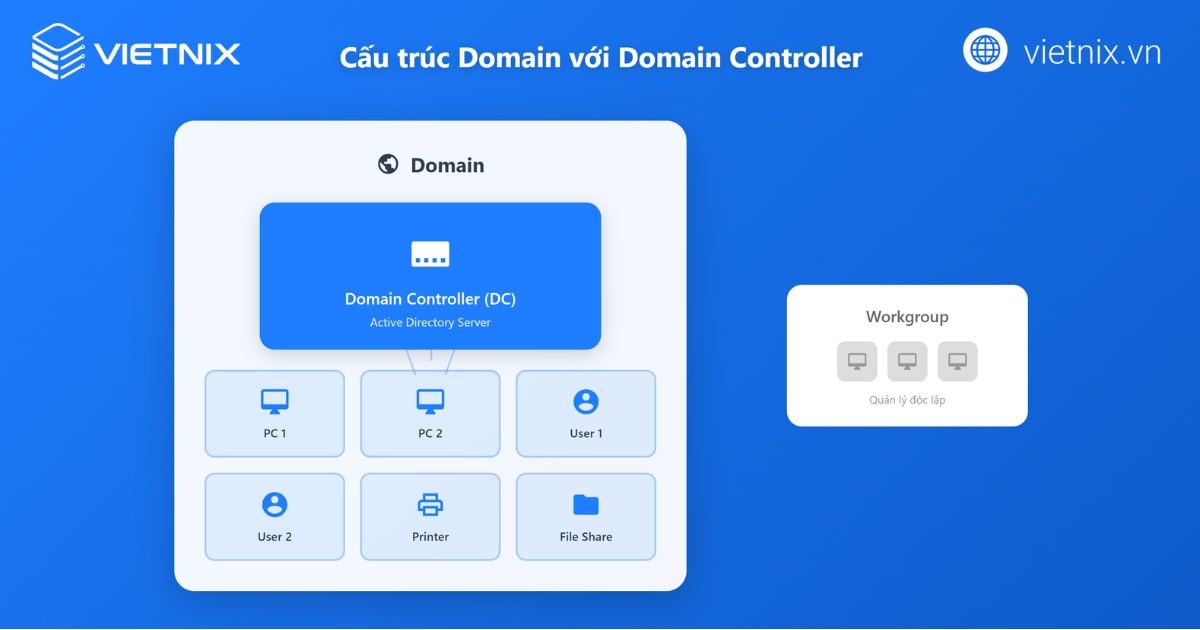 Domain Controller là gì? Chức năng, lợi ích và cách triển khai 50 Domain Controller duy trì hoạt động ổn định và an toàn cho Domain