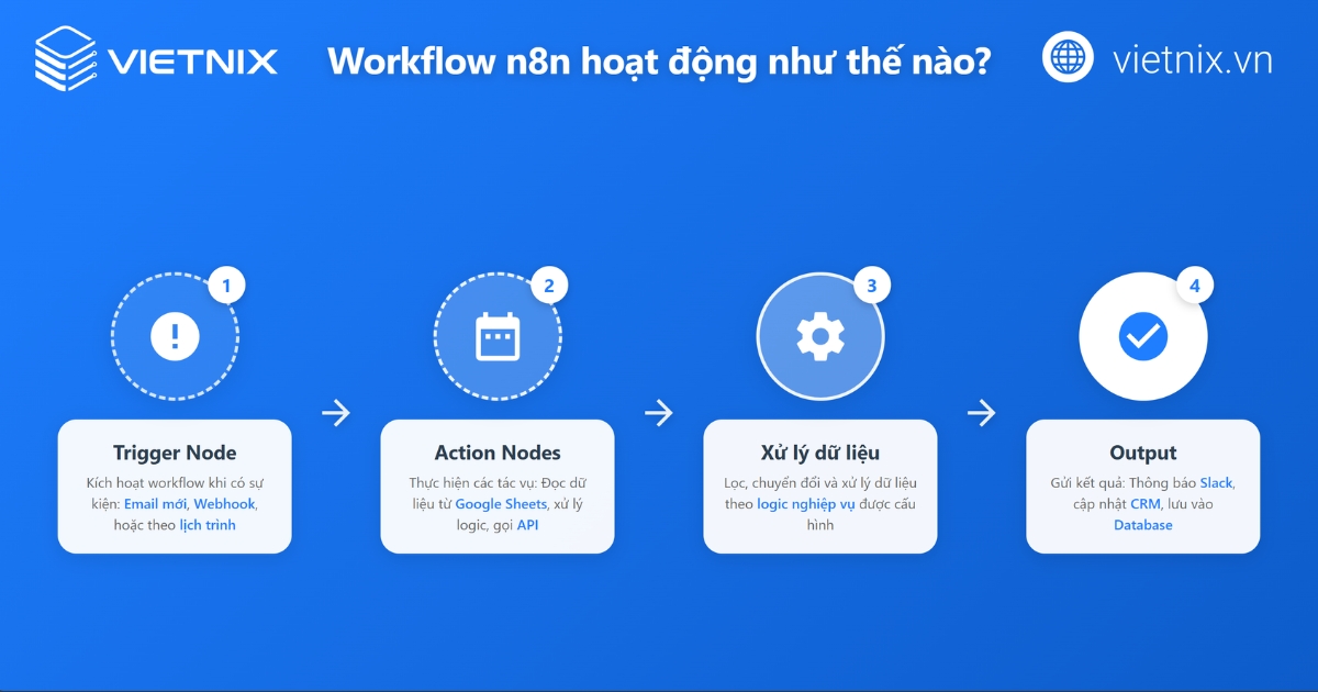 sơ đồ workflow n8n hoạt động