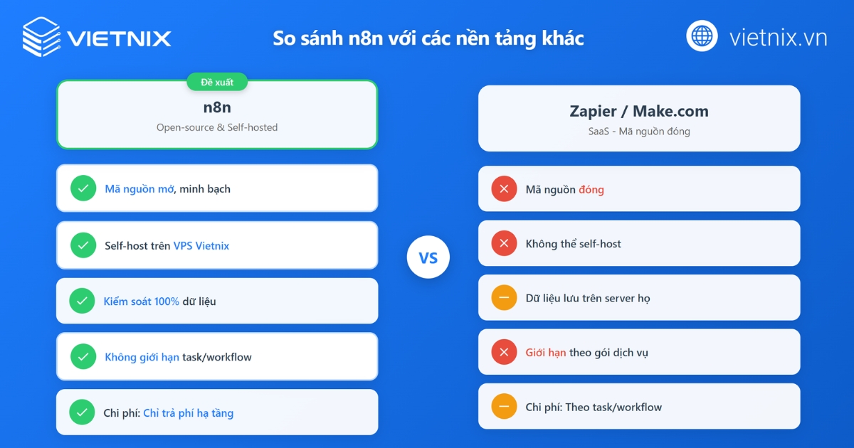 So sánh n8n và Make/Zapier