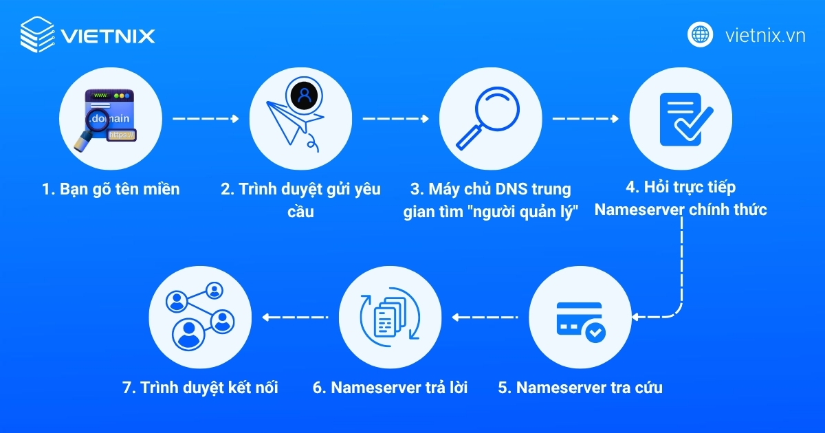 Quy trình phân giải tên miền qua nameserver