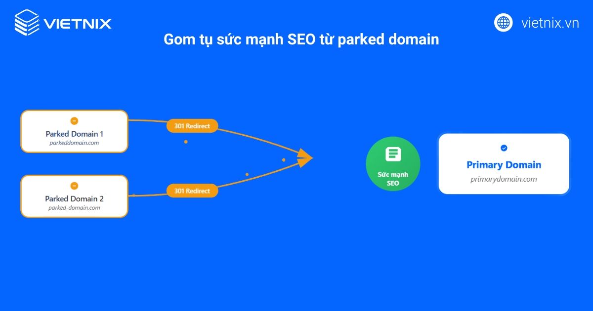 301 Redirect từ Parked Domain về Primary Domain, gom tụ sức mạnh SEO