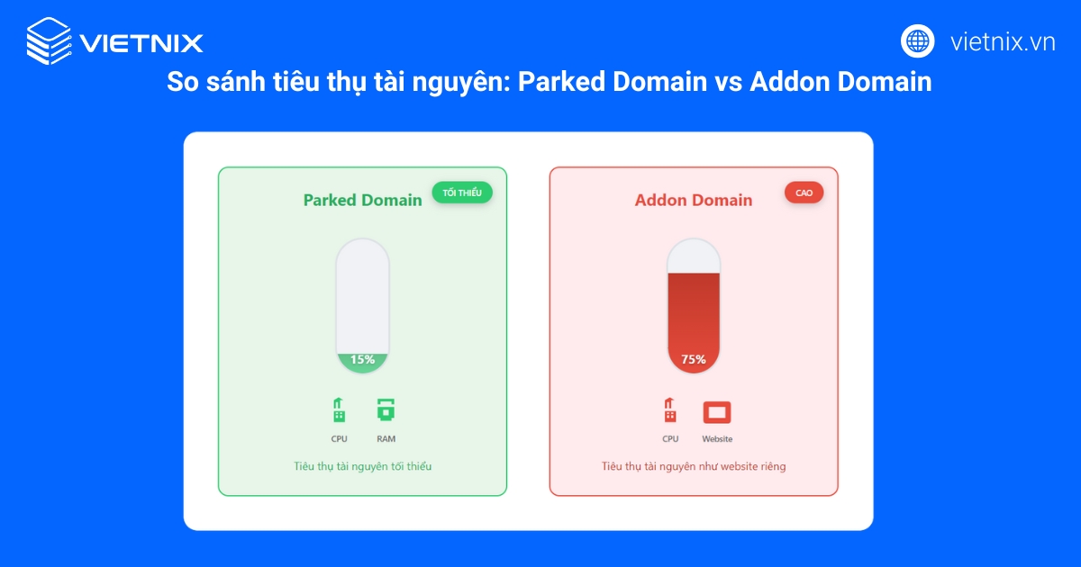 So sánh mức độ tiêu thụ tài nguyên giữa Parked Domain (rất thấp) và Addon Domain (cao hơn)