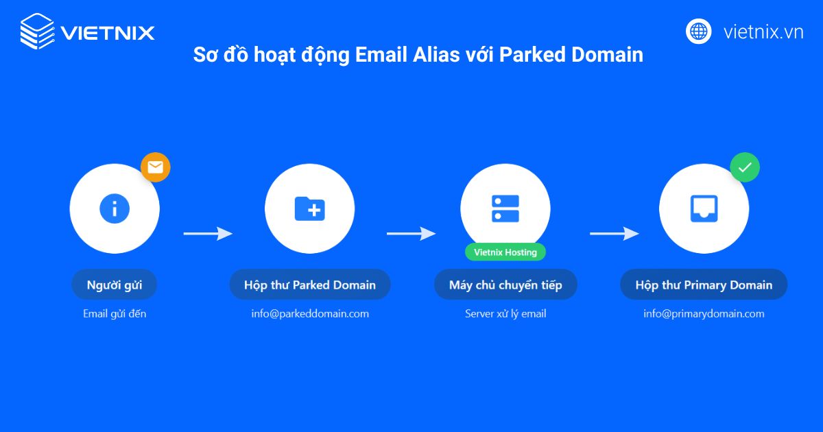 Hỗ trợ tạo và quản lý email aliases