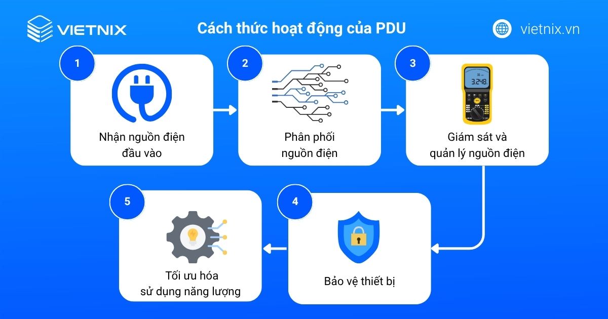 pdu nguyen ly hoat dong