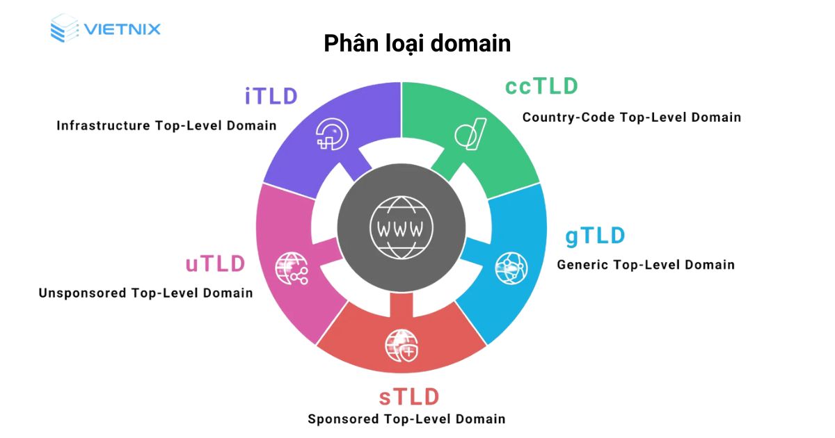 Các loại tên miền phổ biến bạn nên biết