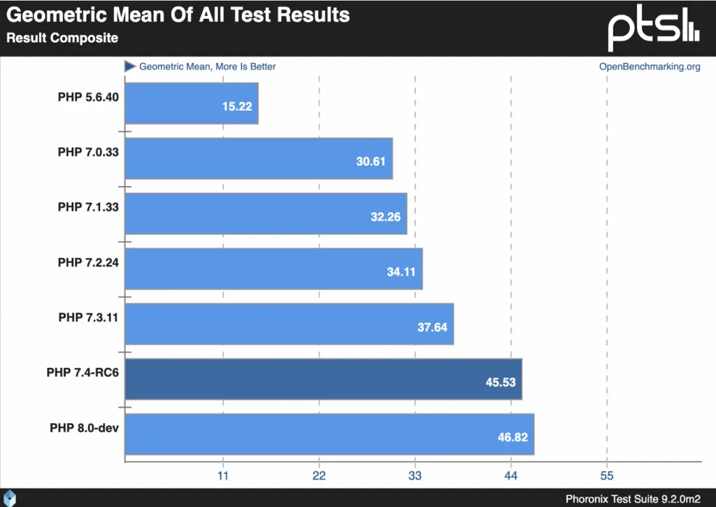 Benchmark ở các phiên bản PHP