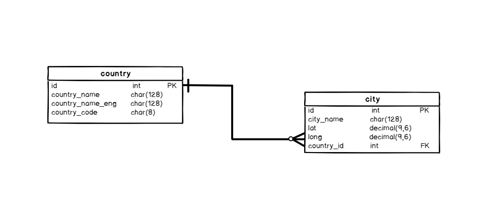 Database Table Operations